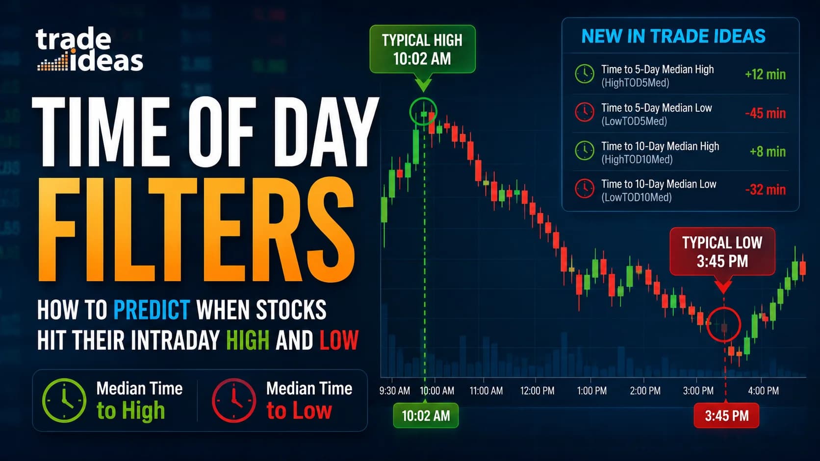 Trade Ideas Time of Day Filters showing median time to high and low on an intraday stock chart
