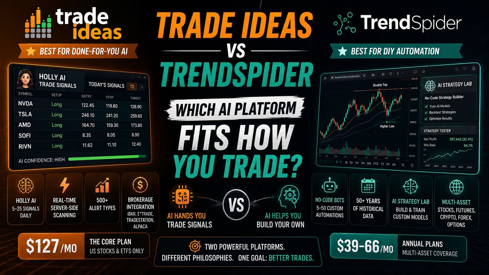 Trade Ideas vs TrendSpider comparison for active traders, featuring Holly AI signals, stock scanners, strategy backtesting, trading automation, and AI-powered market analysis tools.