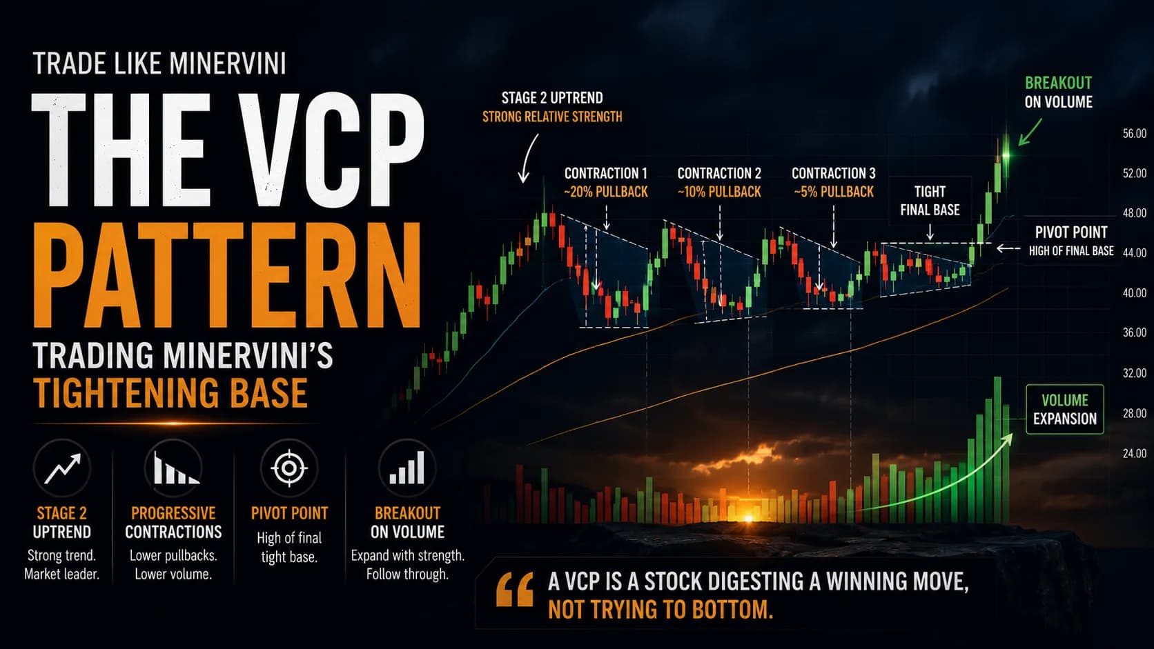 Volatility Contraction Pattern VCP featured image showing a Stage 2 uptrend, progressively tighter pullbacks, final pivot point, and breakout on rising volume.