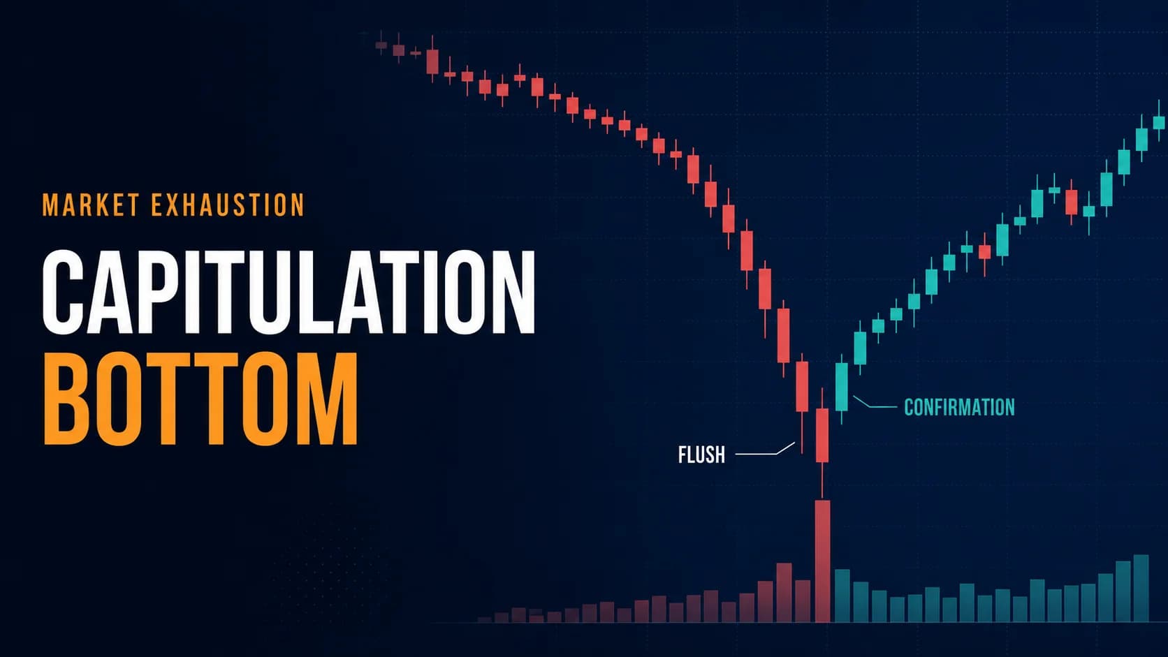 Capitulation bottom chart showing an accelerating selloff, high-volume flush and confirmed market recovery.