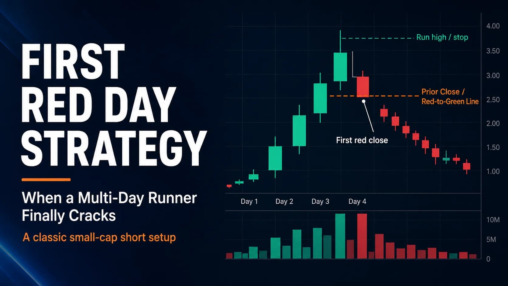 First red day short strategy chart showing a multi-day small-cap runner breaking below the prior close and beginning a bearish reversal.