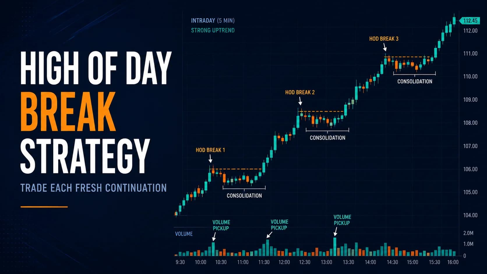 High of Day Break momentum strategy chart showing repeated intraday breakouts, consolidations, and volume-confirmed continuation moves.