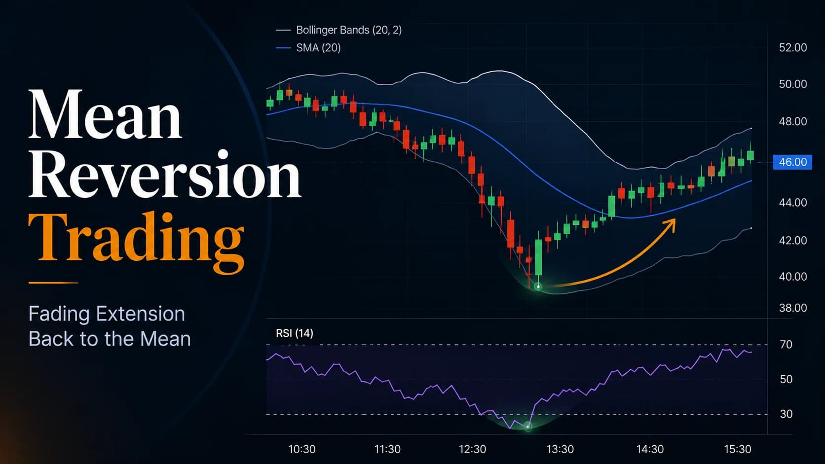 Mean reversion trading chart showing price extending below Bollinger Bands, RSI oversold conditions, and a move back toward the moving average mean.