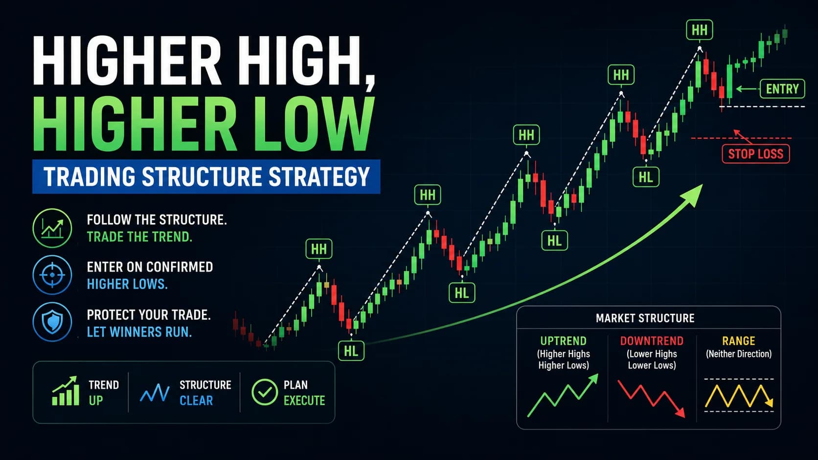 Higher High Higher Low market structure trading strategy showing higher highs, higher lows, entry confirmation, stop loss placement, and trend continuation on a bullish price chart.