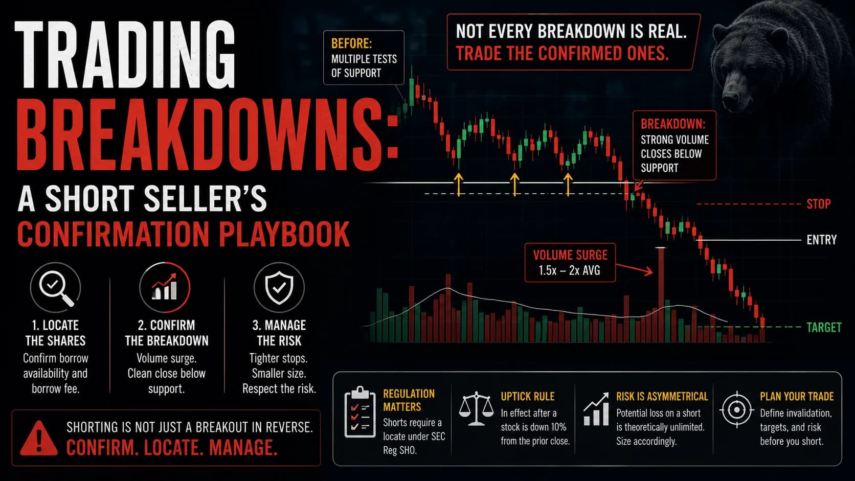 Breakdown trading strategy featured image showing a stock breaking below support on strong volume, with short-selling confirmation steps including share locate, risk management, and downside 