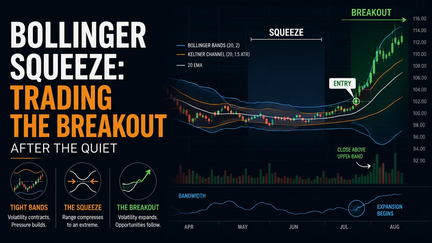 Bollinger Band Squeeze strategy featured image showing tight Bollinger Bands, volatility compression, rising volume, and a breakout after a quiet trading range.