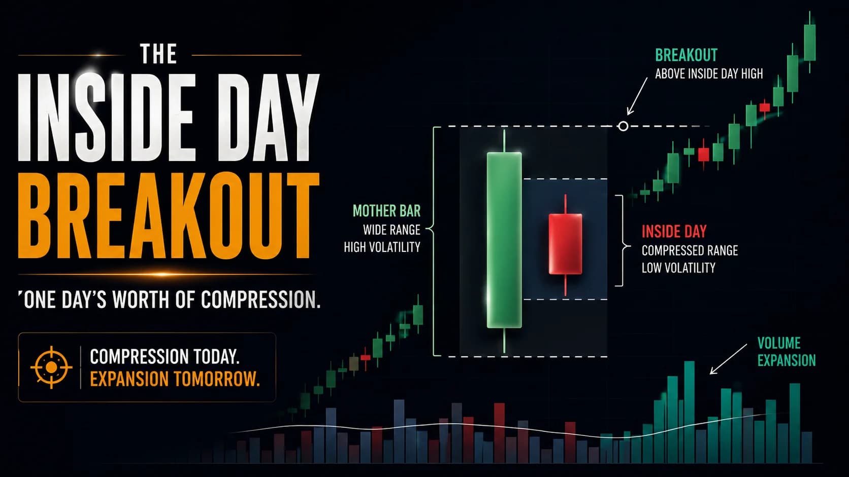 Inside Day Breakout strategy featured image showing a large mother bar, a smaller inside day contained within its range, and a breakout above the inside day high with volume expansion.