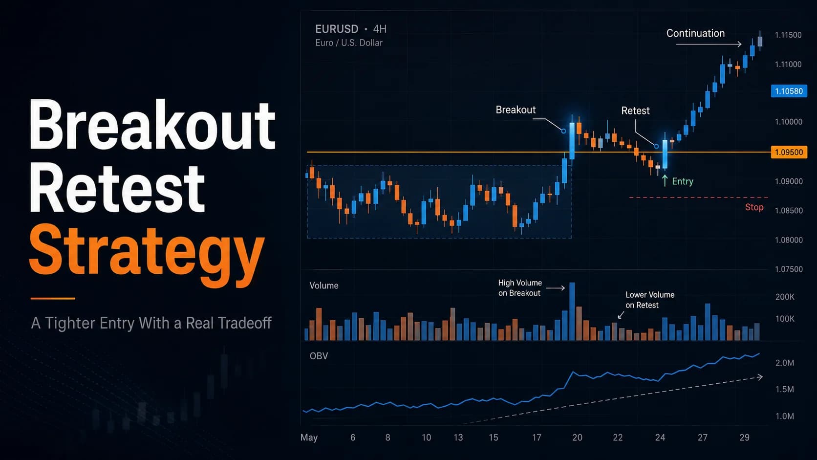Premium trading chart illustration showing a breakout above resistance, a clean retest of the broken level as support, a tighter entry marker, stop-loss area, volume confirmation, and continu