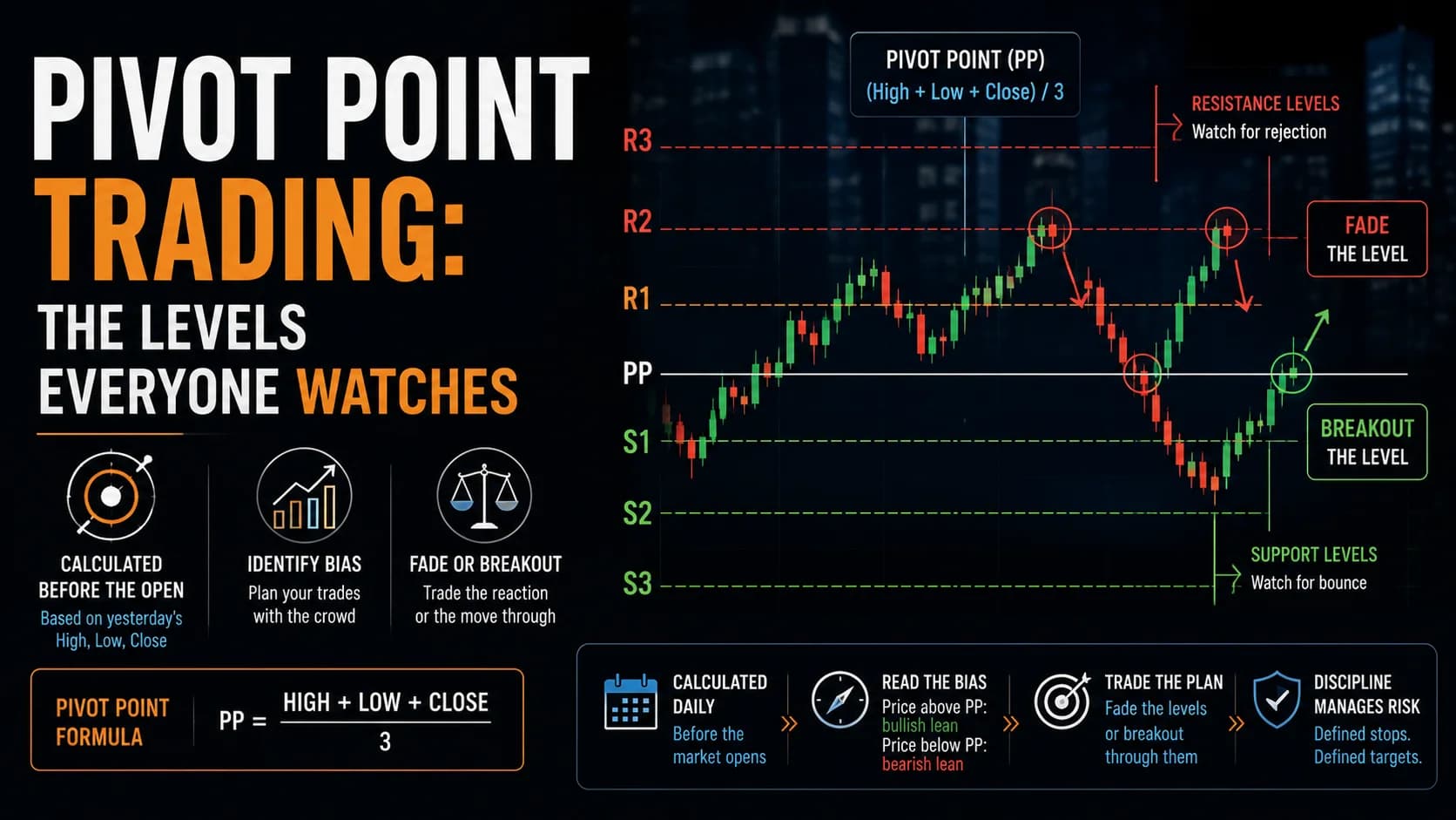 Pivot point day trading strategy featured image showing calculated PP, R1, R2, S1 and S2 levels, with fade and breakout setups on an intraday candlestick chart.