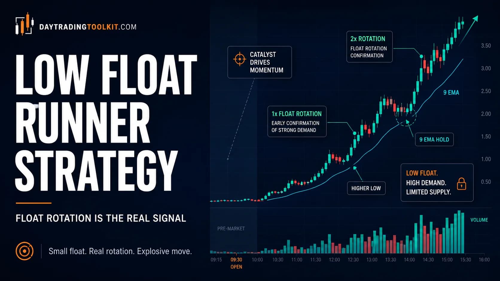Low Float Runner Strategy chart showing a small-cap stock making a parabolic move as trading volume completes multiple float rotations.