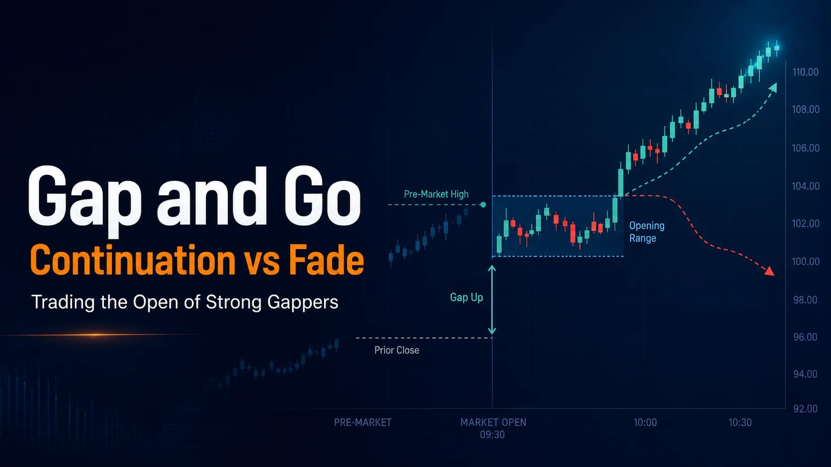 Gap and Go day trading strategy chart showing a pre-market gap, opening range breakout, bullish continuation, and possible fade after the market opens.