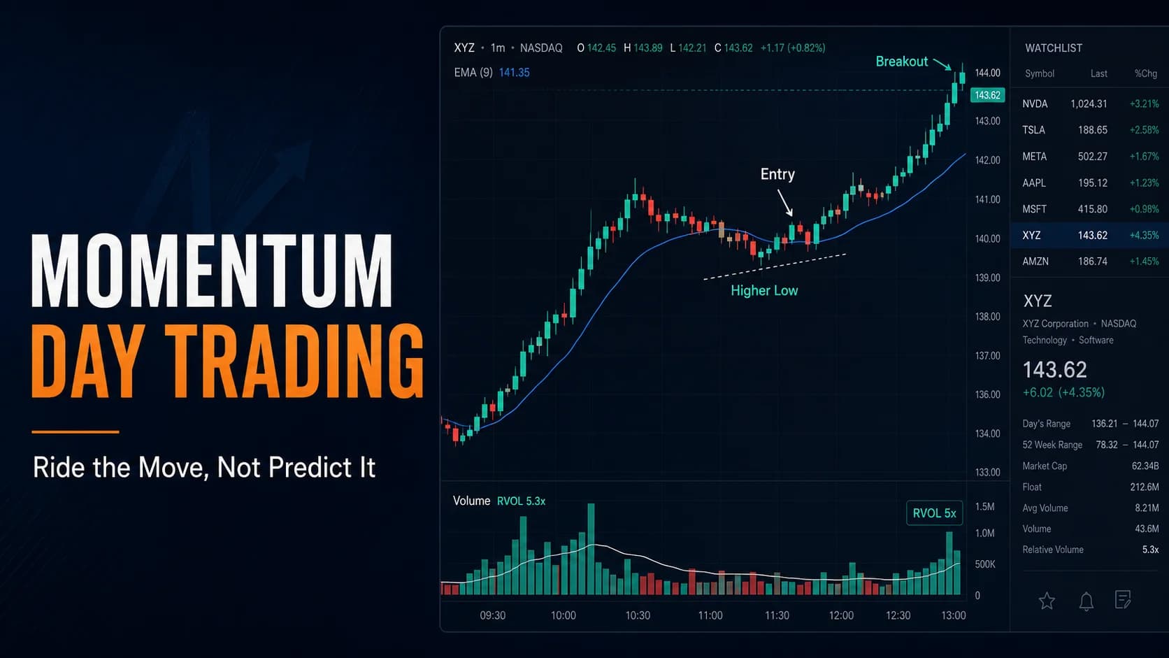 Momentum day trading strategy showing an intraday stock surge, higher-low pullback entry, breakout, rising volume, and 9 EMA support.