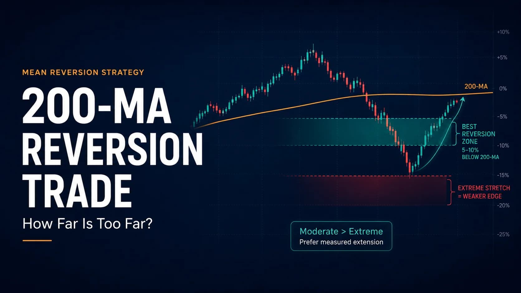 200-MA reversion trade chart showing a moderate price extension below the 200-day moving average and a rebound toward the average.
