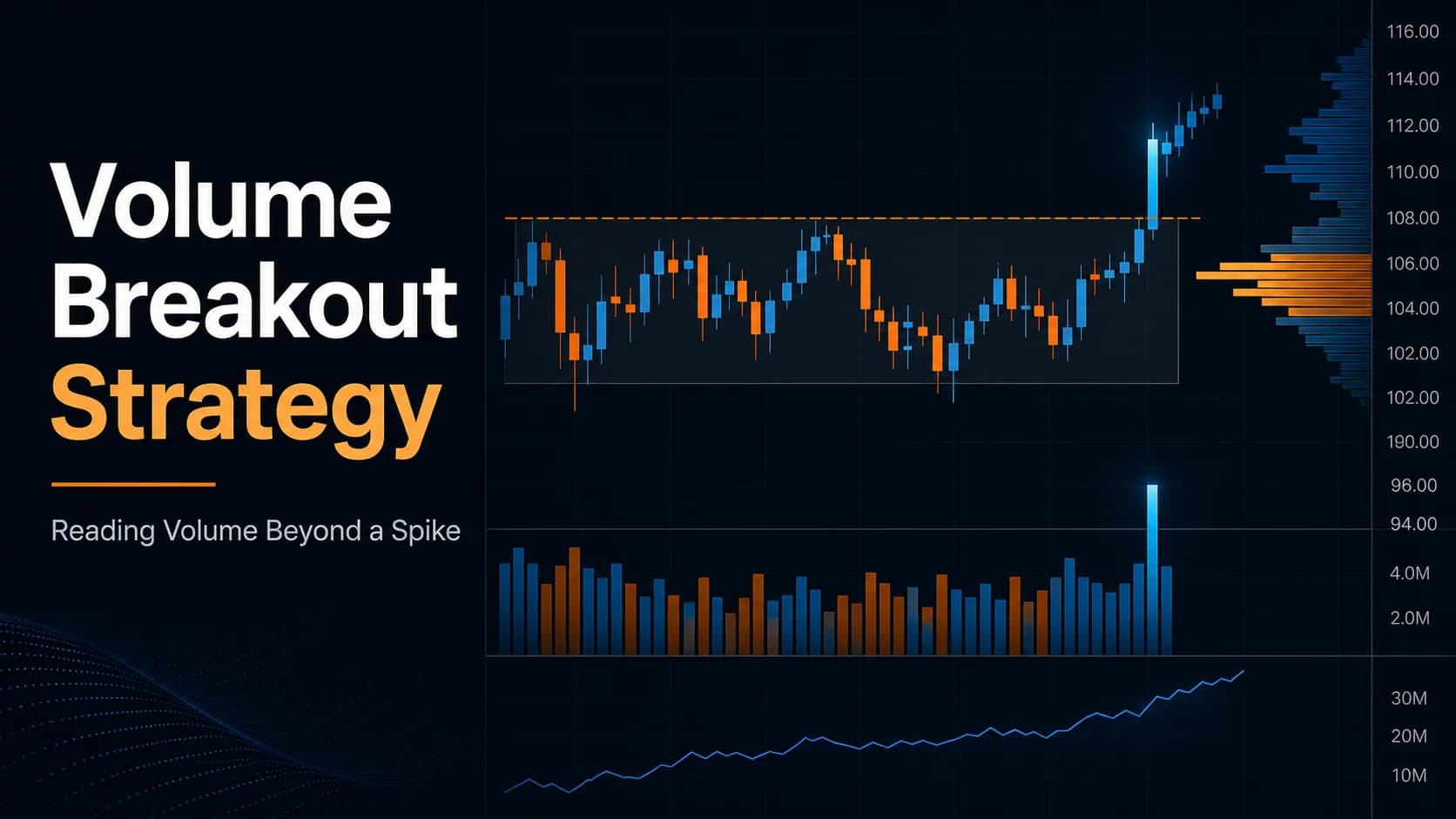 Premium trading chart illustration showing a volume-confirmed breakout above resistance, with a volume spike, rising OBV line, and volume profile structure for a volume breakout day trading s