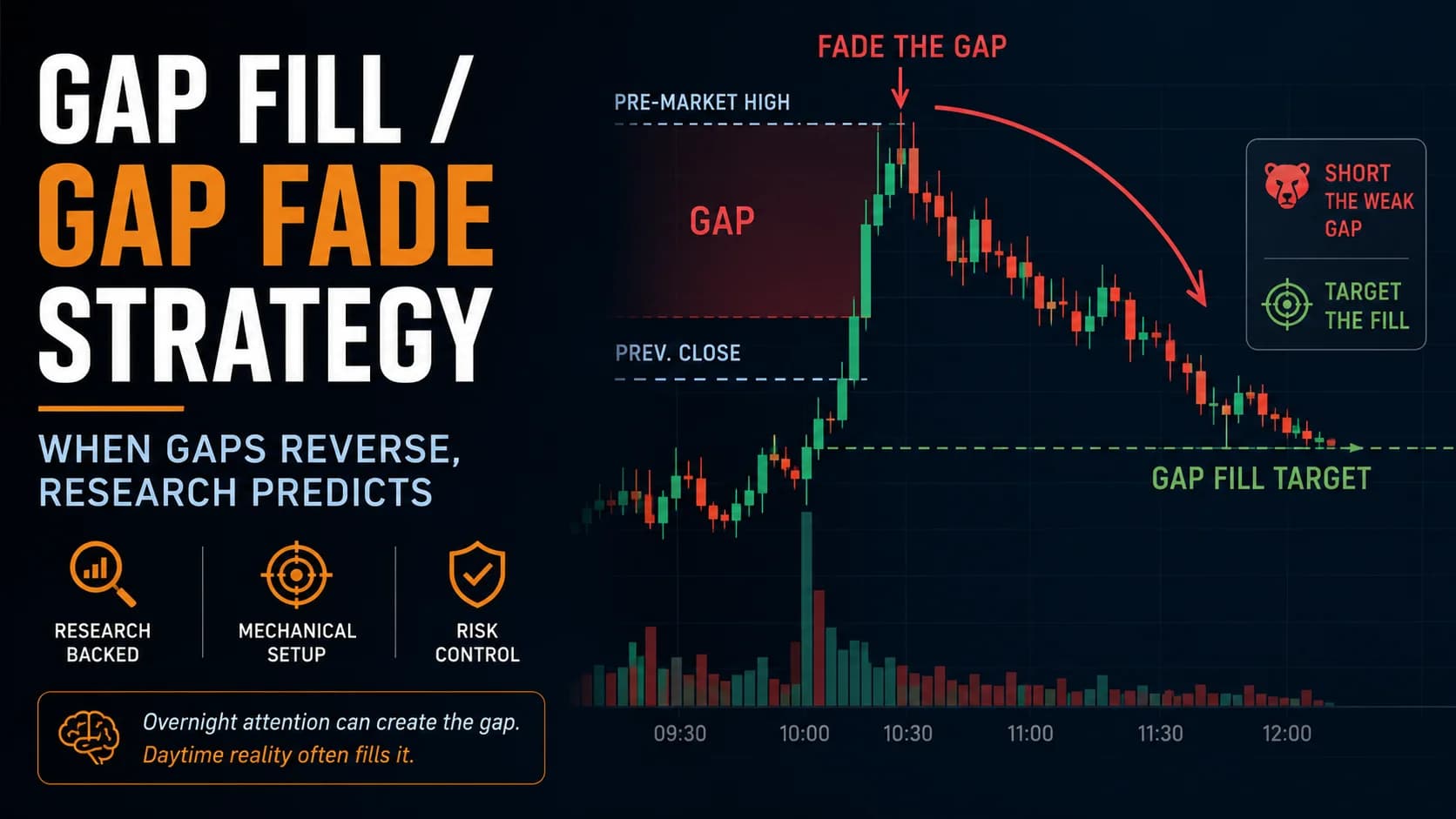 Gap Fill and Gap Fade Strategy chart showing an overnight stock gap reversing toward the previous closing price.