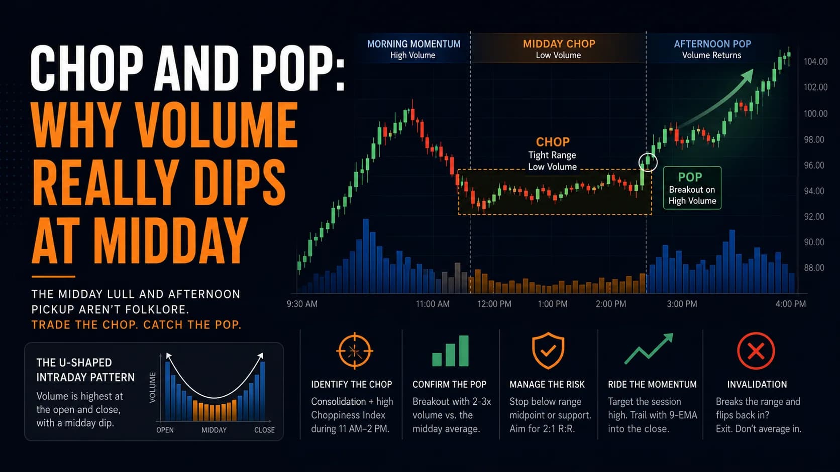 Dark professional trading chart showing morning momentum, midday chop, and an afternoon breakout with volume returning for the Chop and Pop trading strategy.