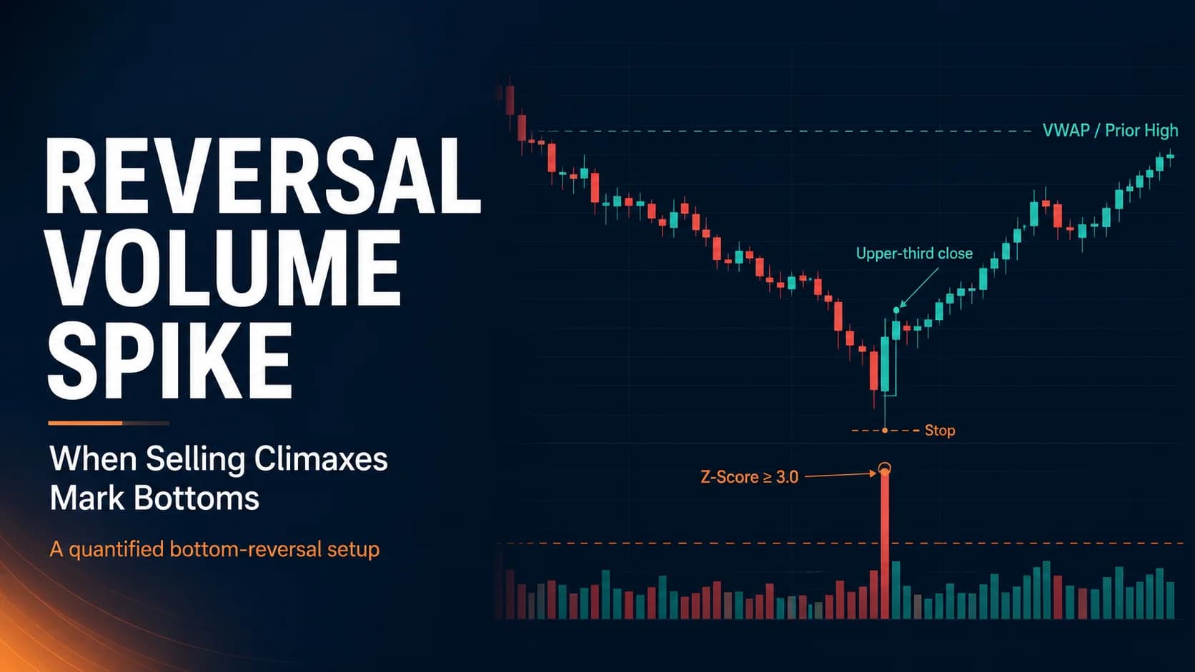 Reversal volume spike strategy chart showing a selling climax, statistically unusual volume, an upper-third candle close, and a bullish rebound toward VWAP.