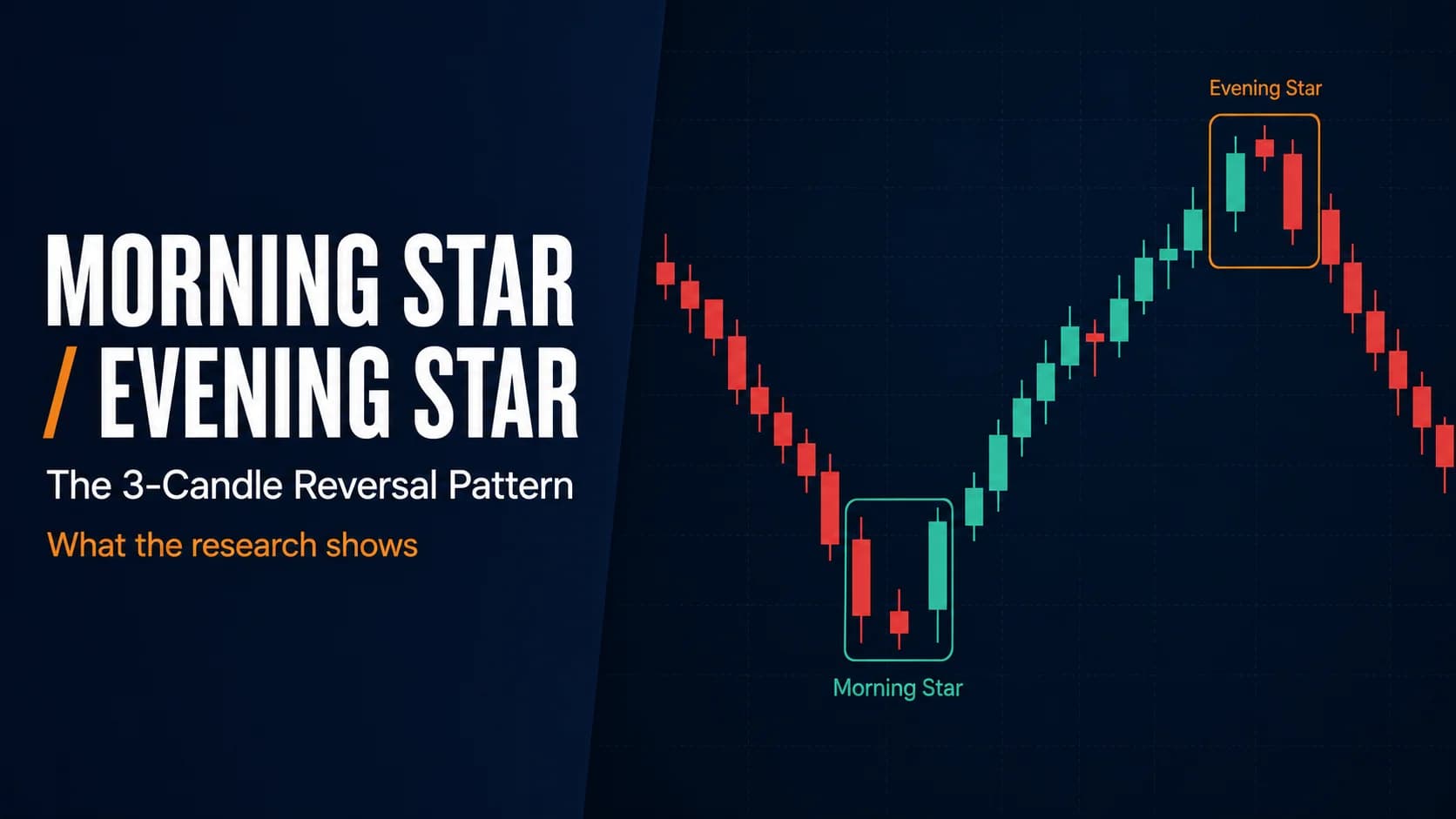 Morning Star and Evening Star candlestick chart showing bullish and bearish three-candle reversal patterns after clear downtrends and uptrends