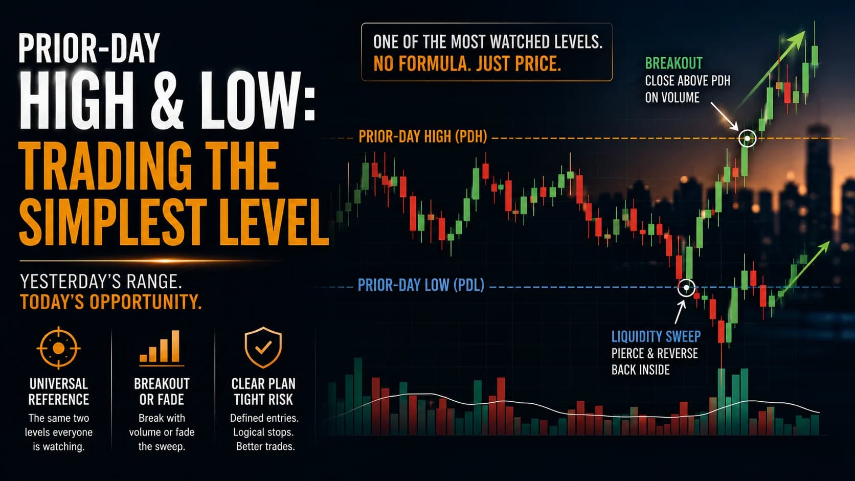 Prior-day high and low trading strategy featured image showing PDH and PDL levels, a volume-confirmed breakout above the prior-day high, and a liquidity sweep below the prior-day low.