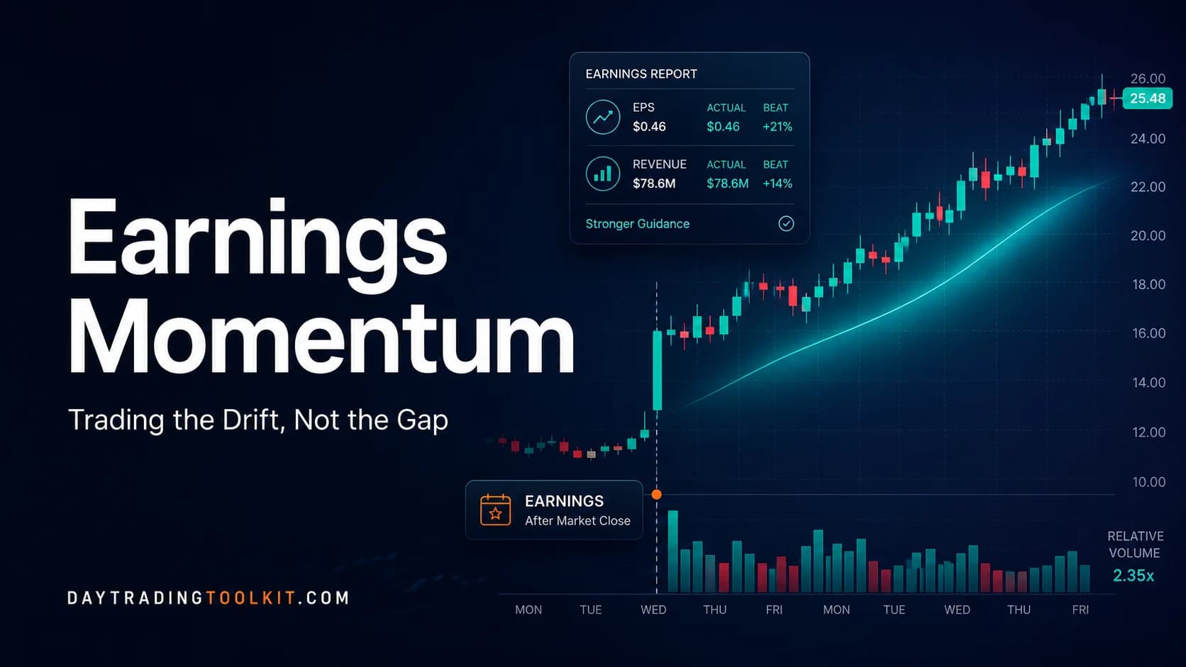 Earnings momentum day trading strategy chart showing post-earnings drift after a strong earnings beat and renewed relative volume