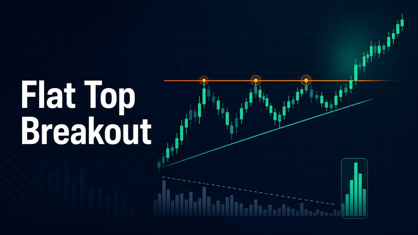 Flat top breakout chart showing horizontal resistance, rising lows, and an upward breakout with volume confirmation.