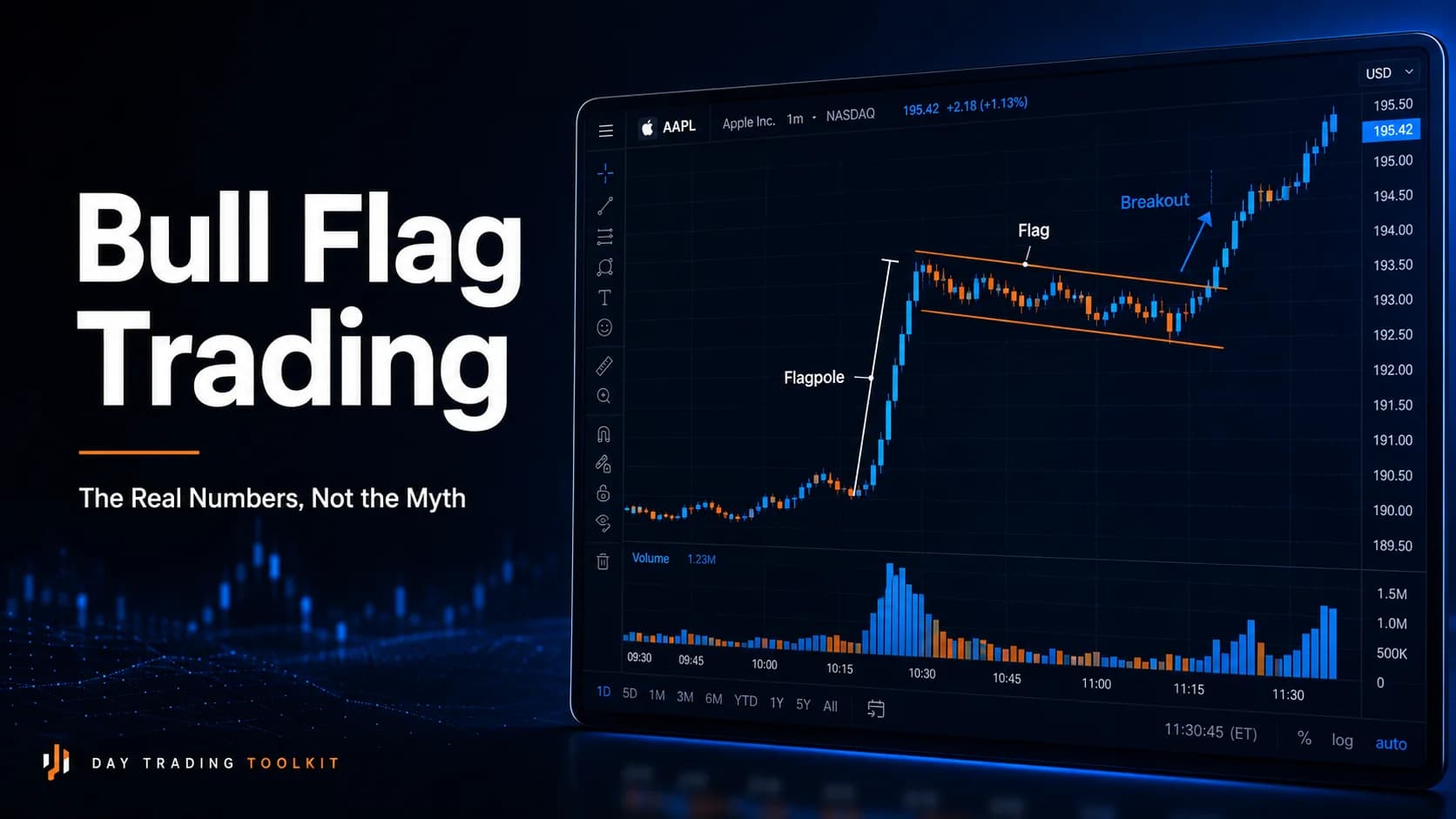 Bull flag trading strategy chart showing a steep flagpole, tight downward flag consolidation, volume confirmation, and breakout for intraday traders.