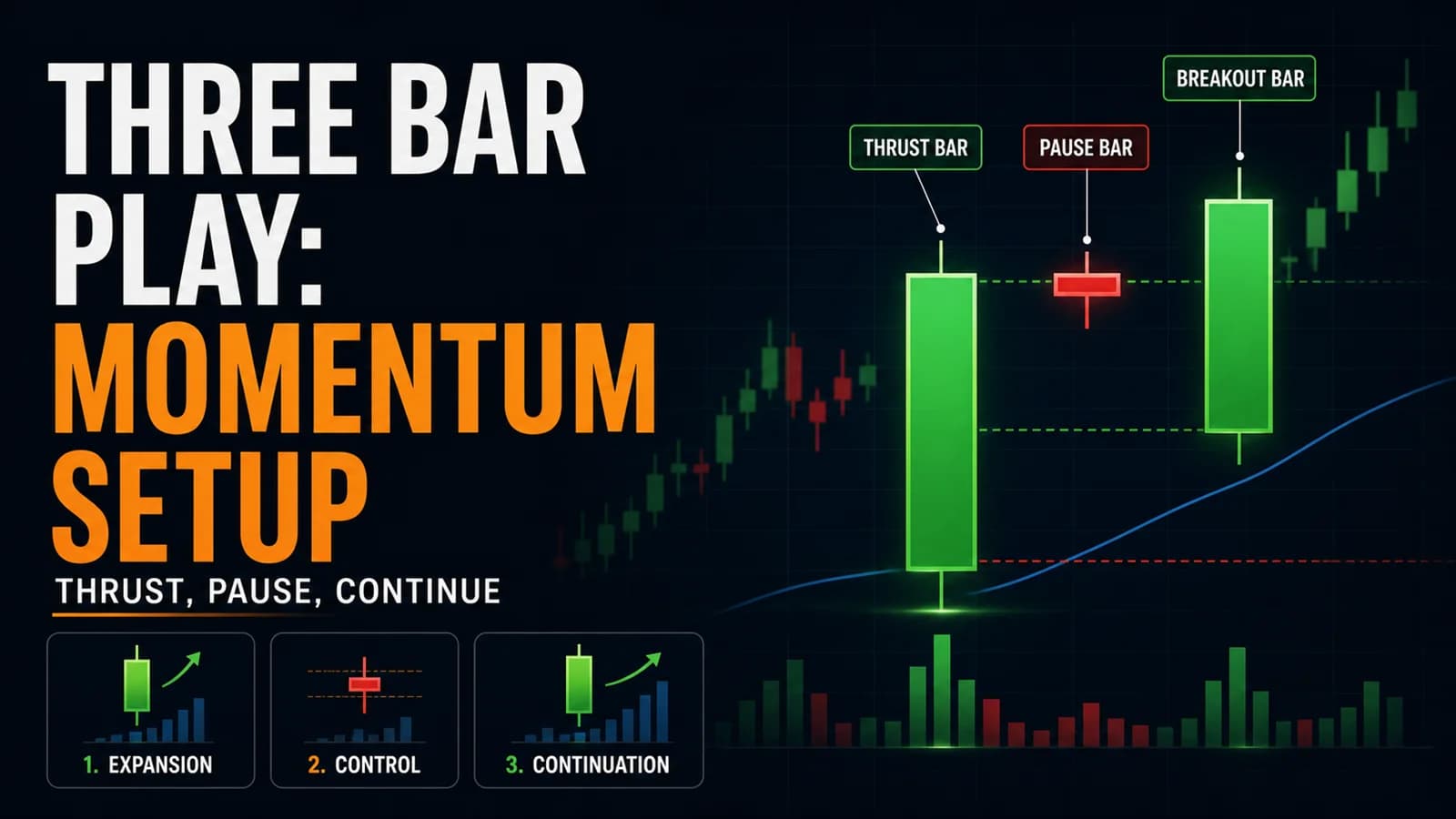 Three Bar Play infographic showing a strong thrust bar, narrow pause bar, and breakout bar continuing the bullish move.