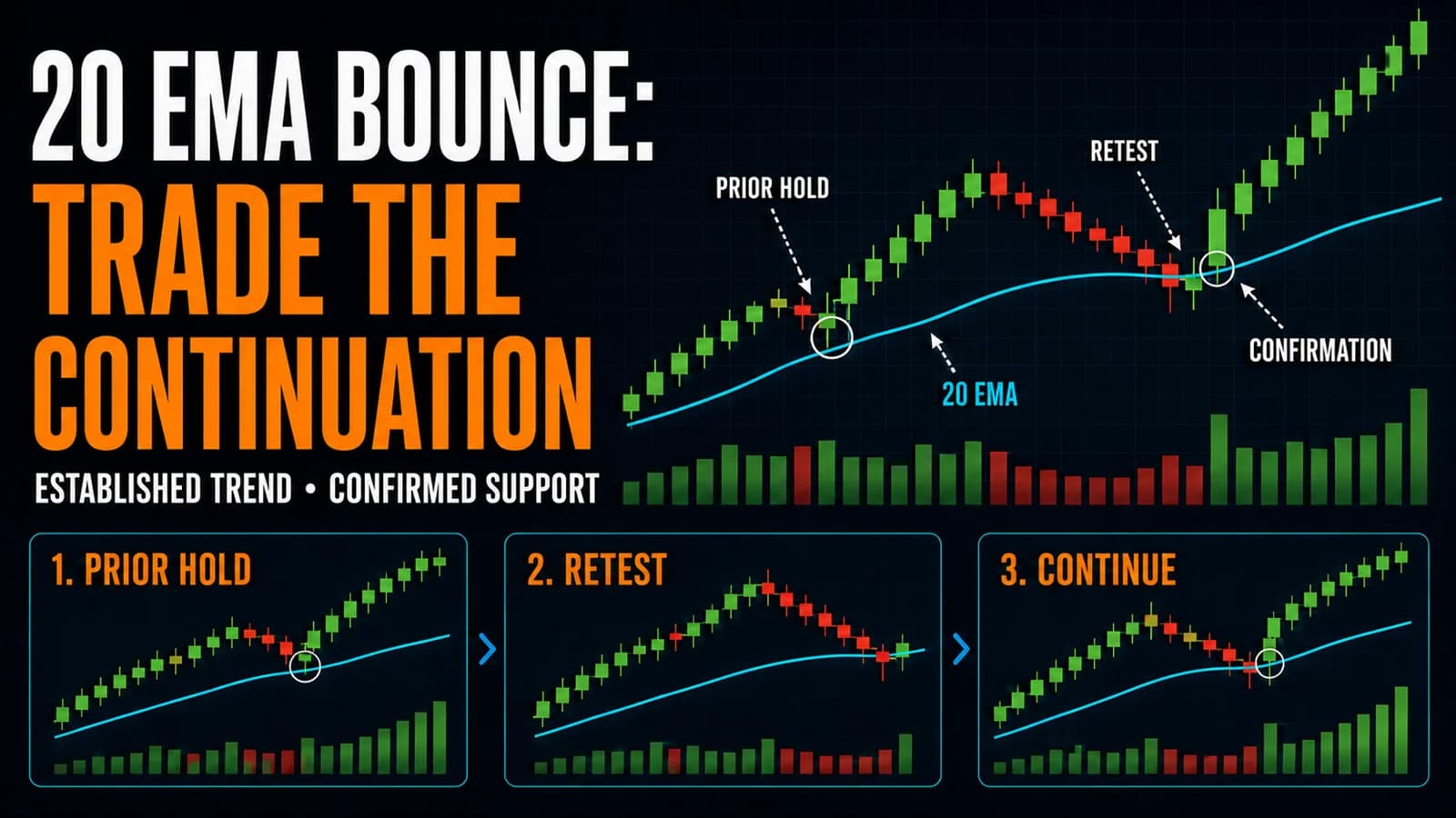Established uptrend showing a prior 20 EMA hold, a second retest, and a confirmed continuation bounce.