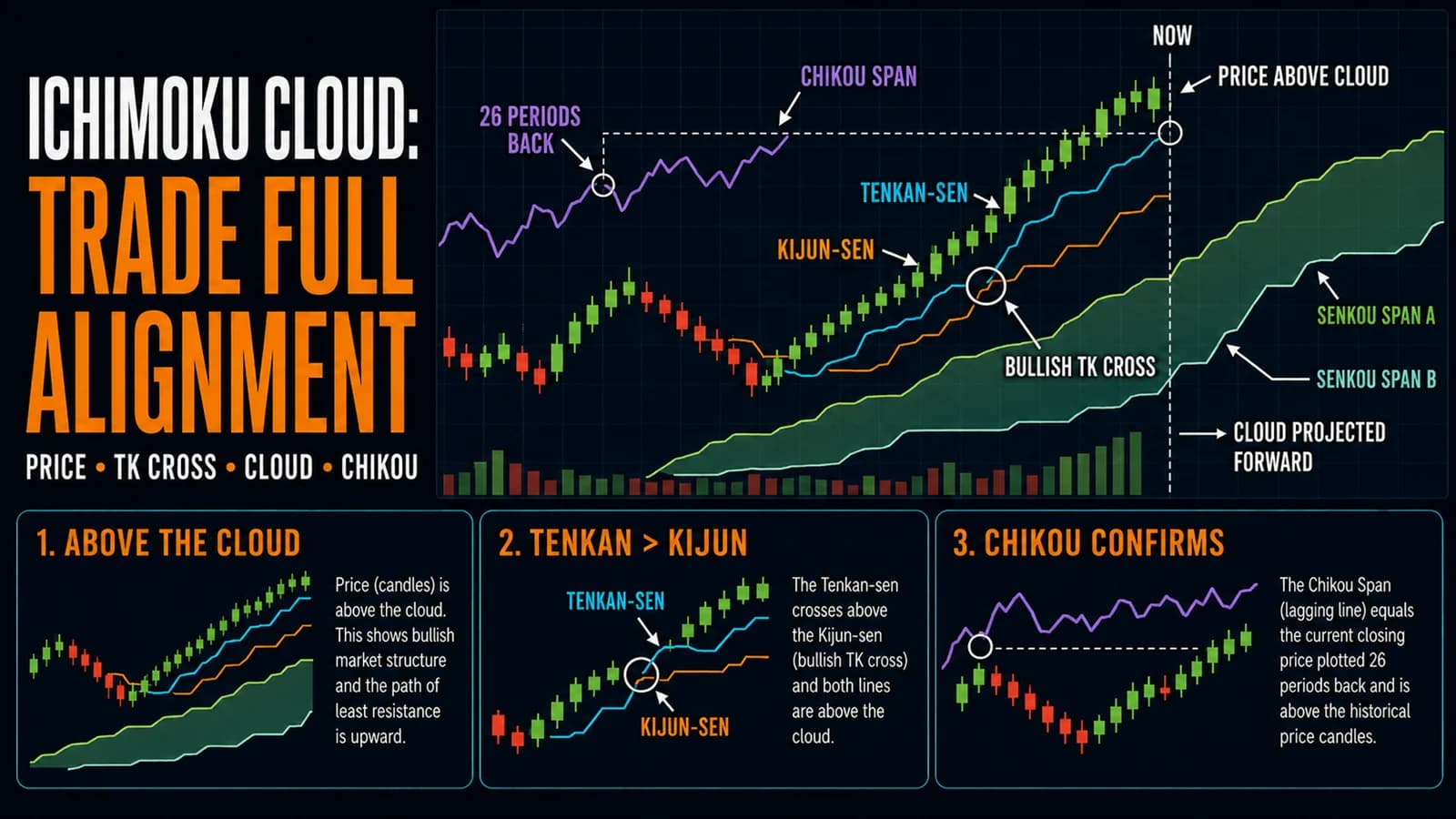 Bullish Ichimoku alignment with price above the cloud, Tenkan above Kijun, Chikou confirmation, and the cloud projected forward.