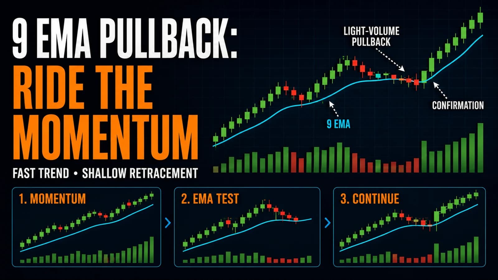 Momentum chart showing a shallow pullback to the rising 9 EMA followed by a higher-volume bullish continuation.