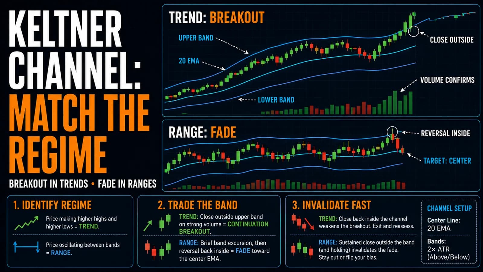 Keltner Channel diagrams comparing a volume-confirmed trend breakout with a range-bound fade back toward the center EMA.