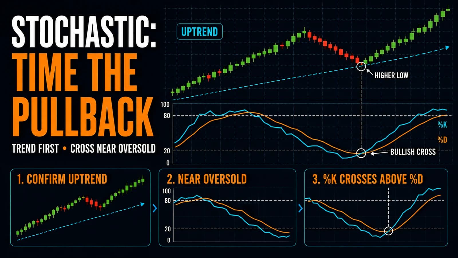 Uptrend and stochastic oscillator showing a higher-low pullback and a bullish %K crossover above %D near oversold.