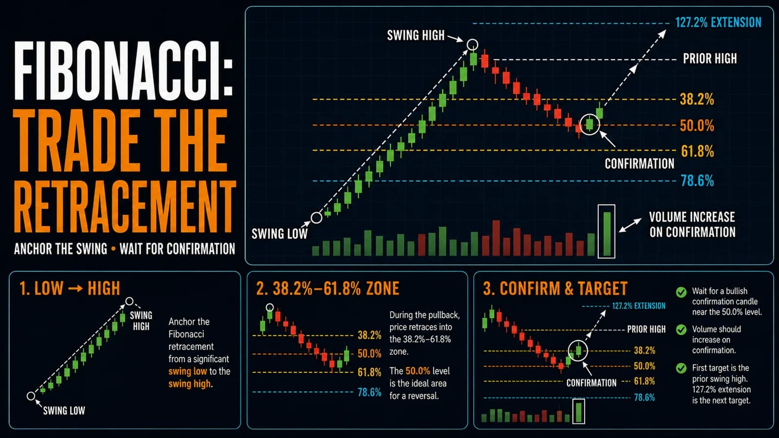 Fibonacci retracement chart anchored from swing low to swing high, with confirmation near 50% and targets at the prior high and 127.2% extension.