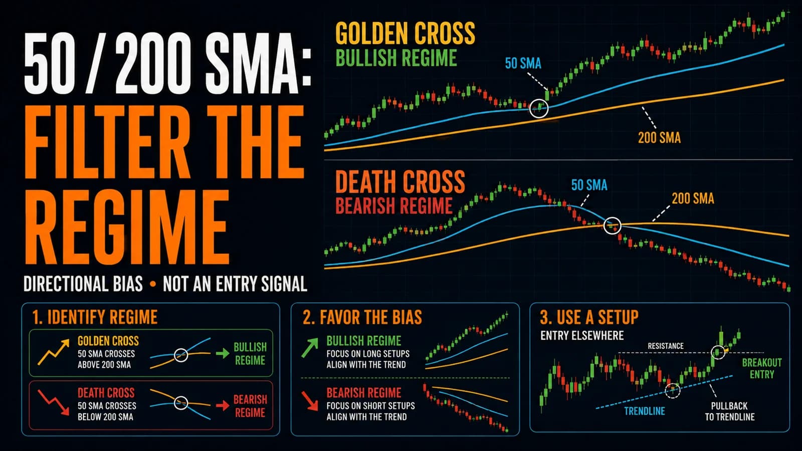 Comparison of a bullish golden cross and bearish death cross using the 50-day and 200-day SMAs as market regime filters.
