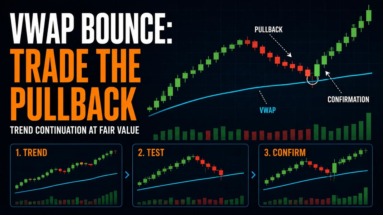 Candlestick chart showing an established uptrend pulling back to VWAP, wicking through it, and confirming a bullish bounce on higher volume.
