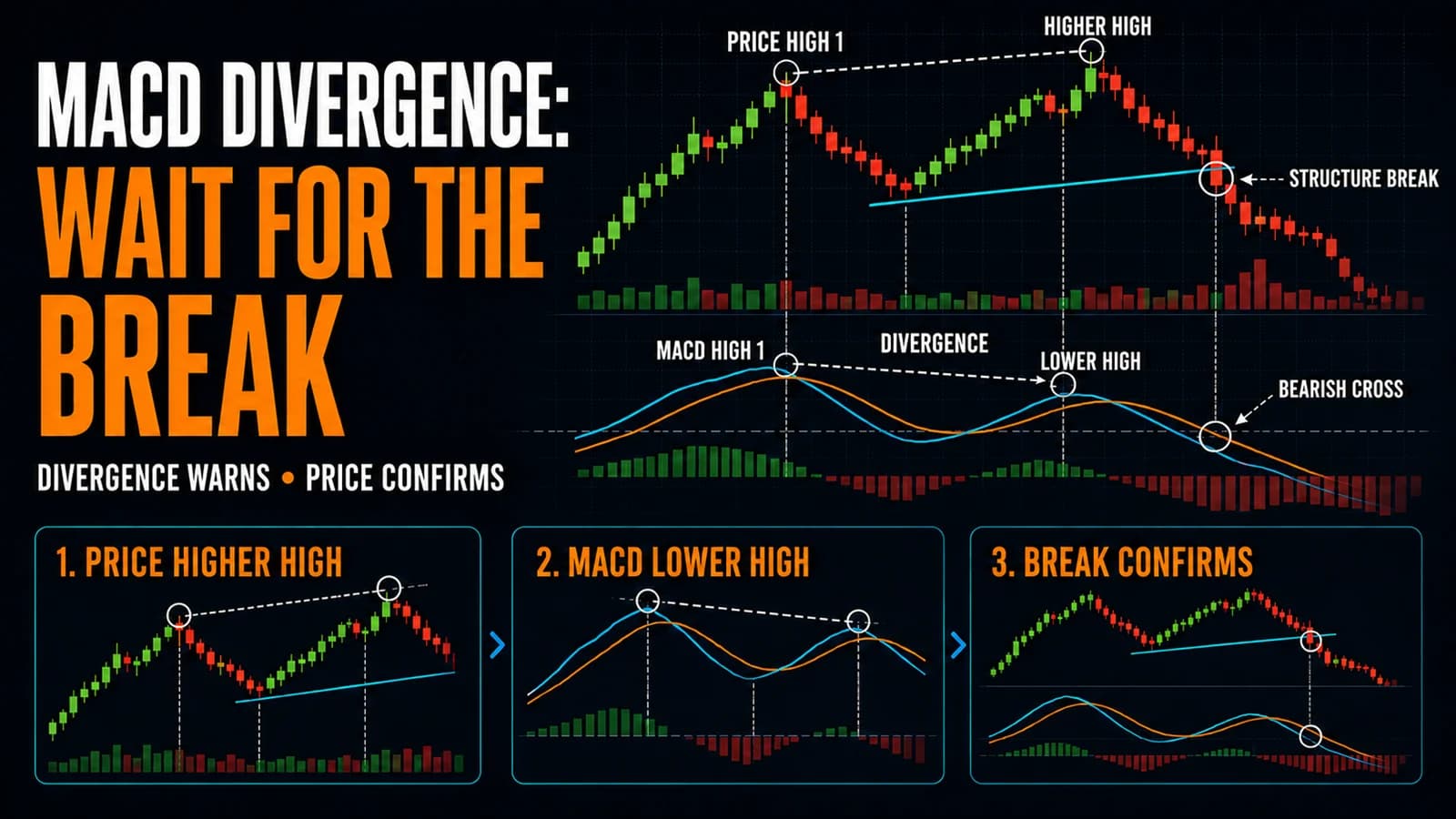 Bearish MACD divergence chart showing a higher price high, lower MACD high, and structure-break confirmation.
