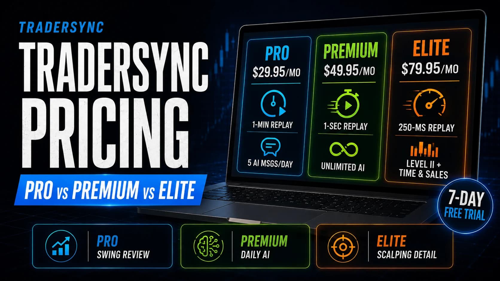 TraderSync pricing comparison showing Pro, Premium, and Elite monthly prices, replay resolution, AI access, and the seven-day free trial.