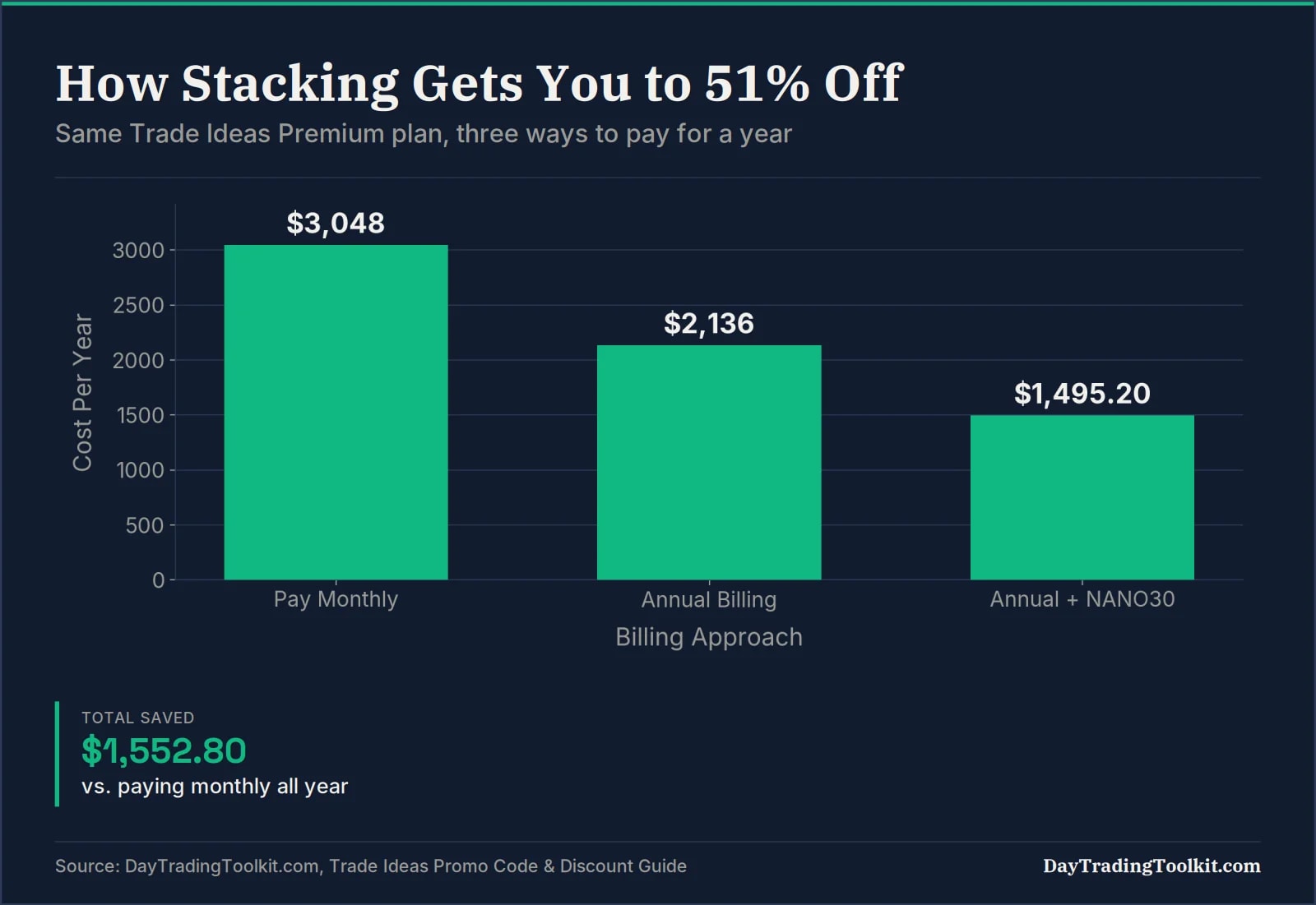 Bar chart showing Trade Ideas Premium cost dropping from $3,048 monthly to $1,495.20 with annual billing and the DTT30 promo code
