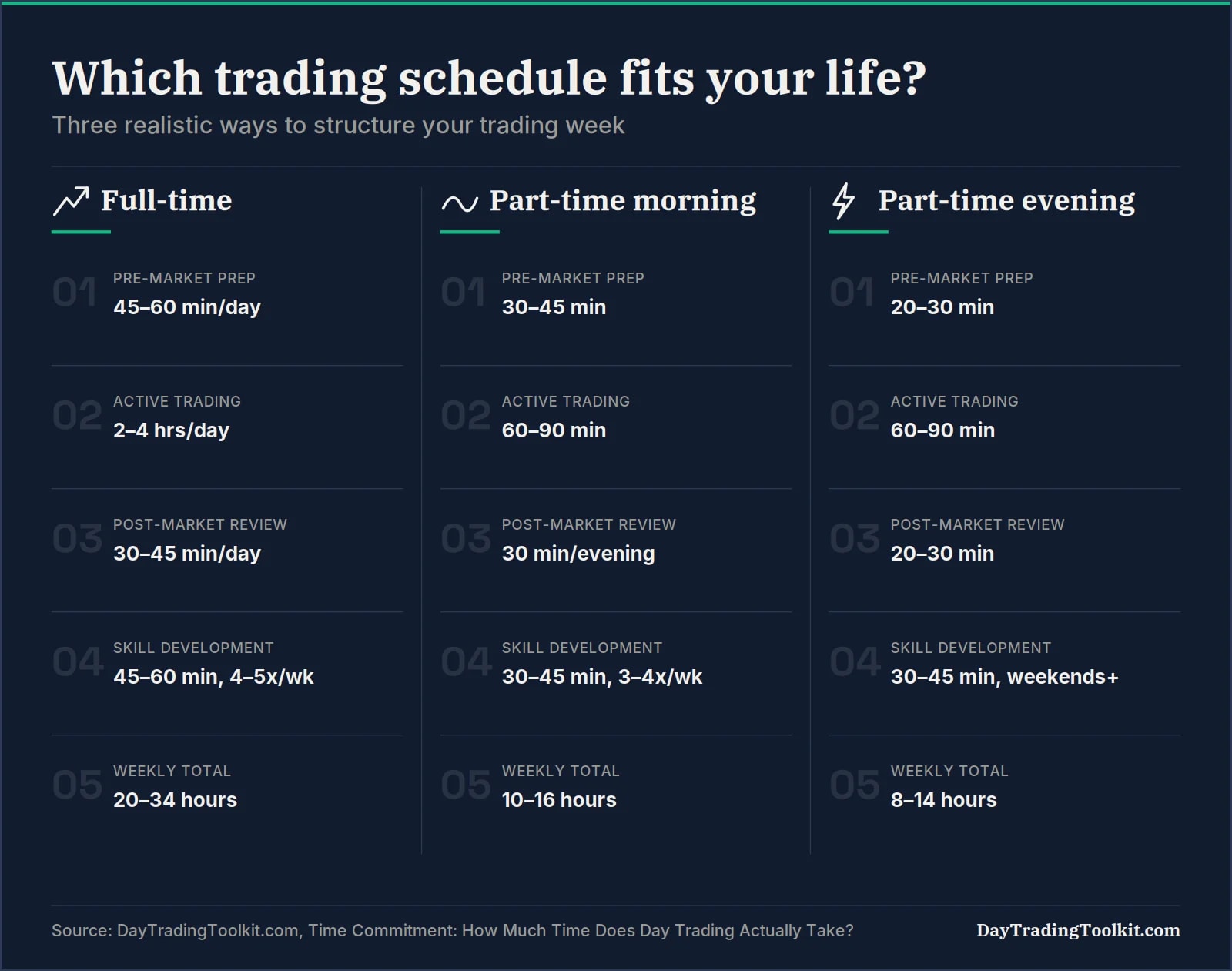 Comparison of full-time, part-time morning, and part-time evening day trading schedules by weekly hours