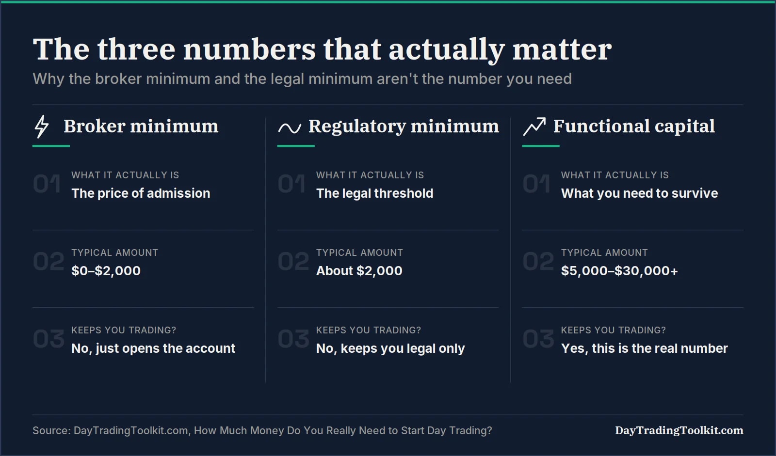 Comparison of broker minimum, regulatory minimum, and functional capital for day trading