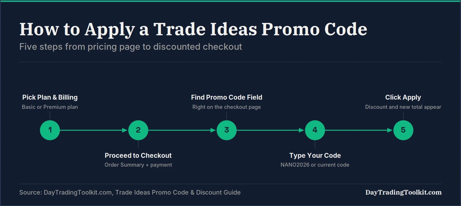 Five-step diagram showing how to apply a Trade Ideas promo code from the pricing page through checkout