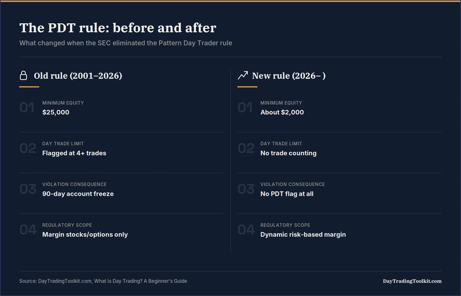 Comparison of the old and new Pattern Day Trader rule requirements before and after the 2026 SEC change