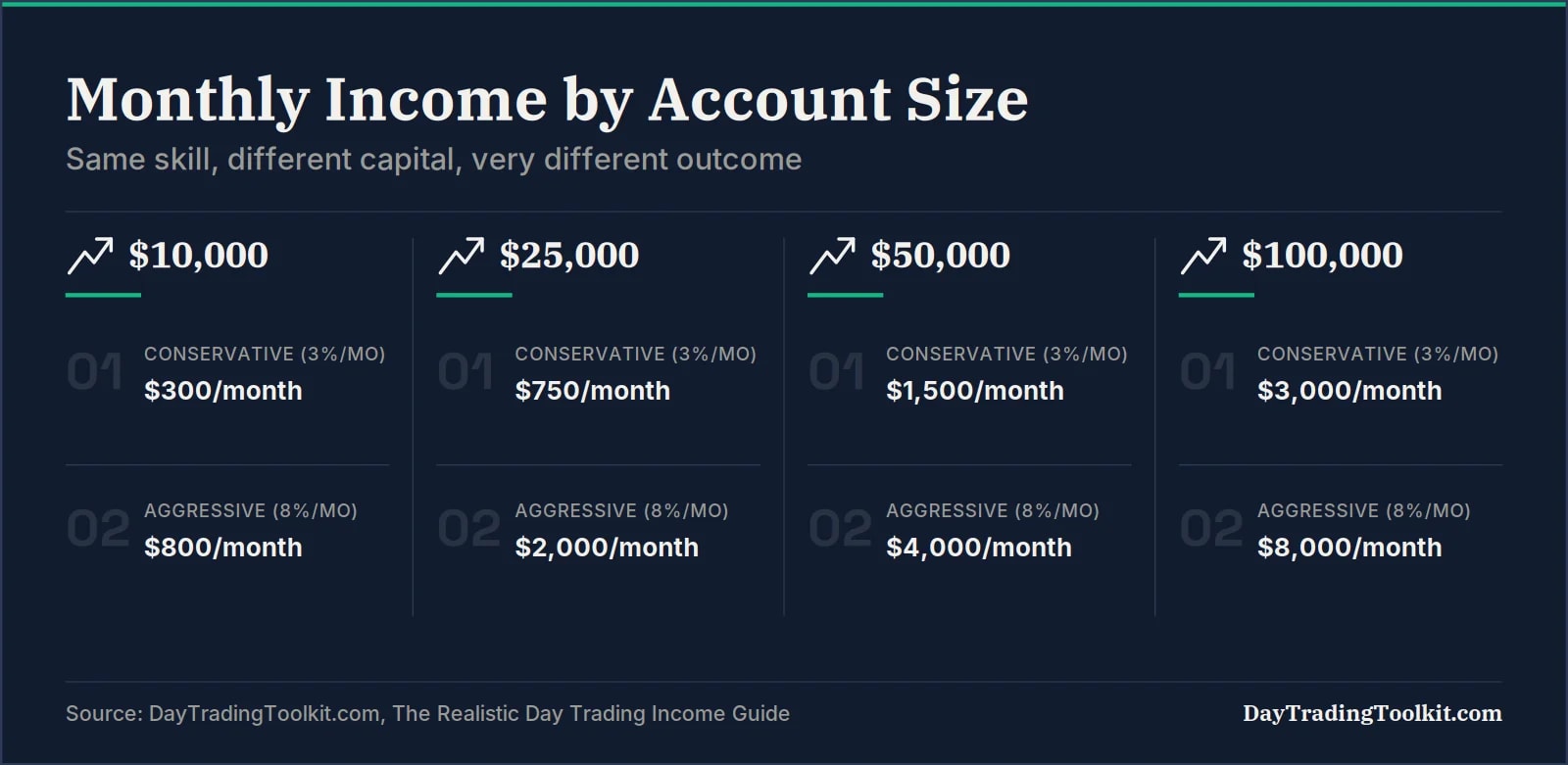 Table of realistic monthly day trading income by account size at conservative and aggressive return rates