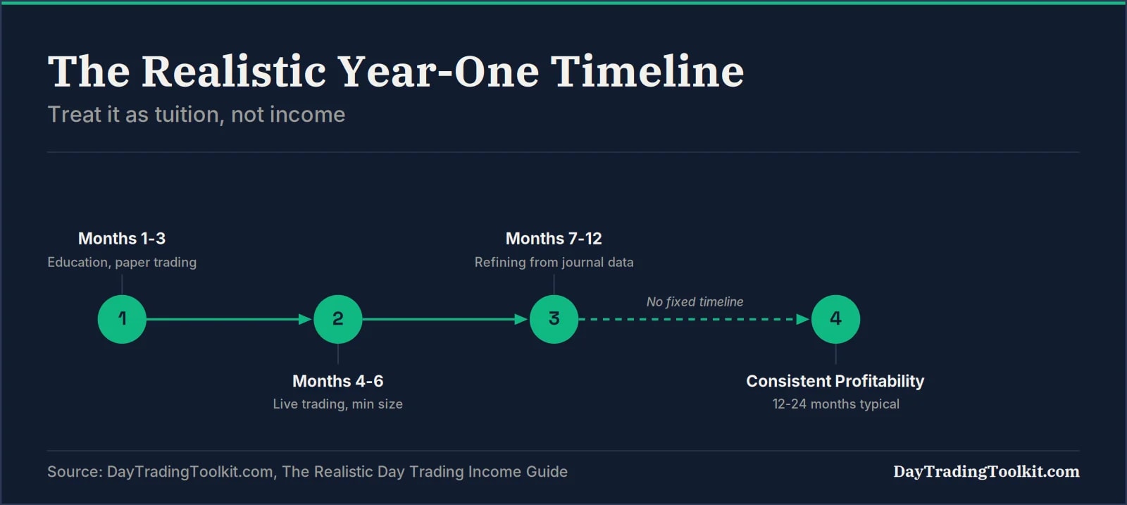 Diagram of the realistic first-year day trading timeline from education to consistent profitability
