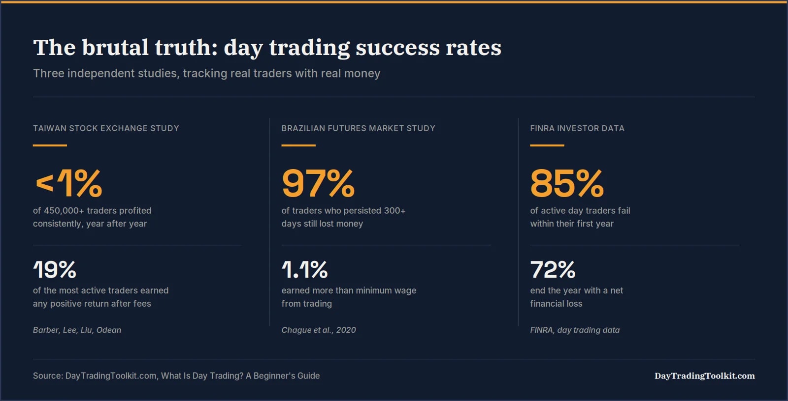 Day trading success rate statistics from Taiwan, Brazil, and FINRA studies showing most traders lose money