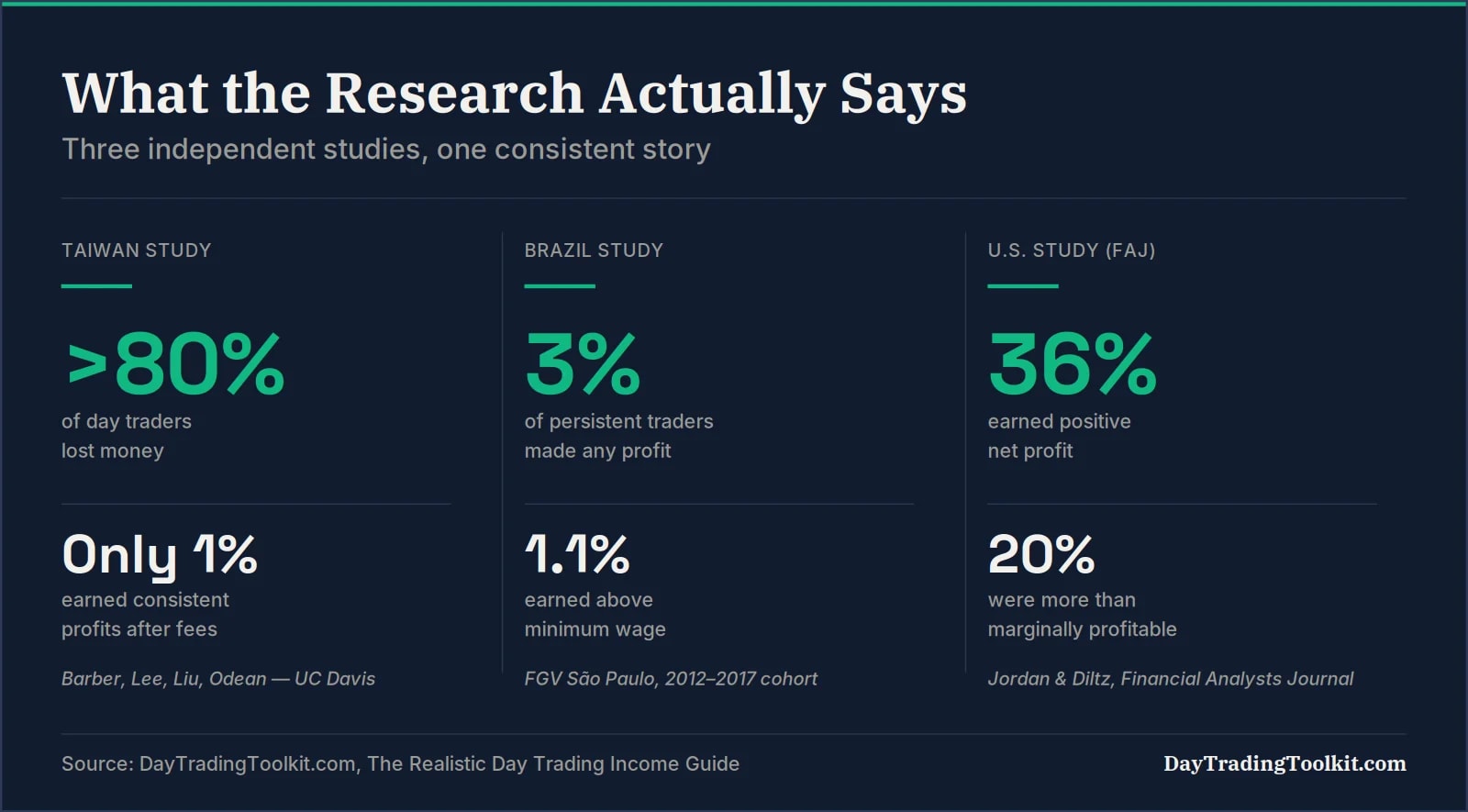 Chart comparing loss and profit rates from Taiwan, Brazil, and U.S. day trading studies