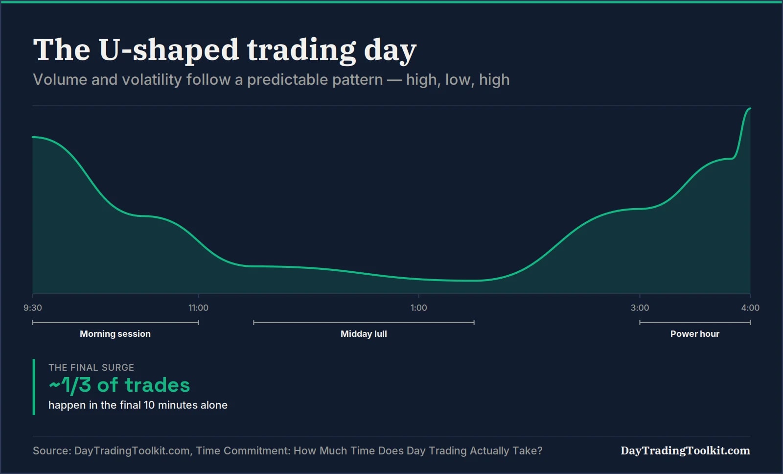 U-shaped chart of trading volume across the day, high at open and close, low at midday