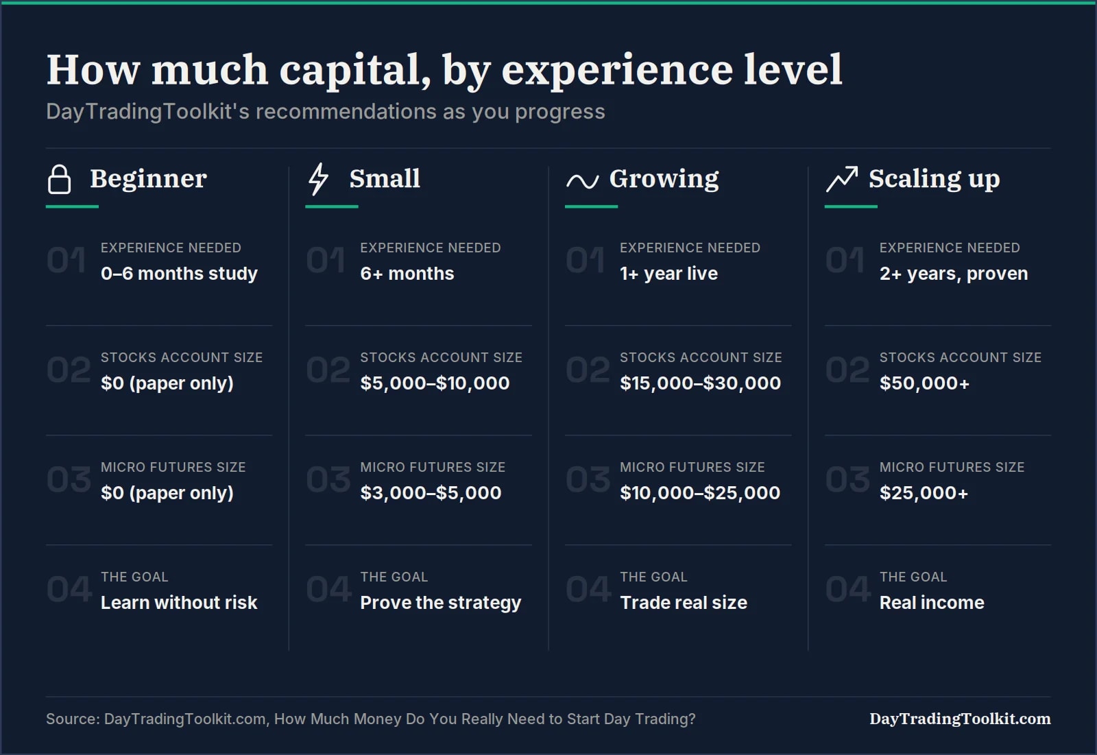Recommended day trading capital by experience level, from complete beginner to scaling up