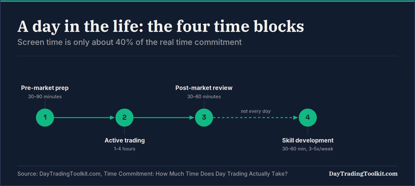 The four time blocks of a real day trader's day: prep, active trading, review, skill development