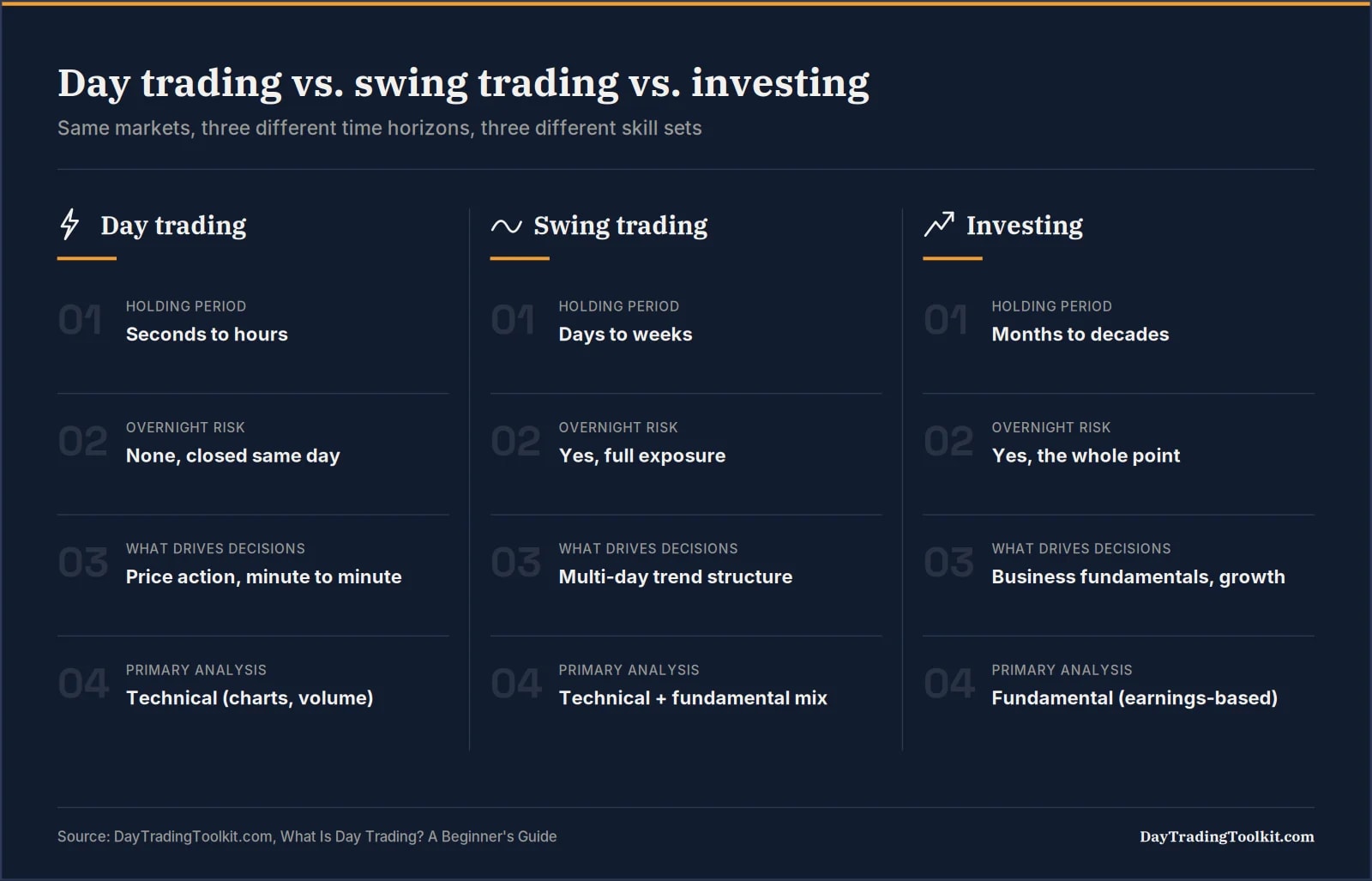 Comparison chart of day trading, swing trading, and investing by holding period, overnight risk, and analysis type